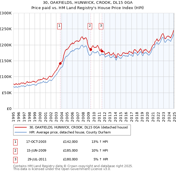 30, OAKFIELDS, HUNWICK, CROOK, DL15 0GA: Price paid vs HM Land Registry's House Price Index