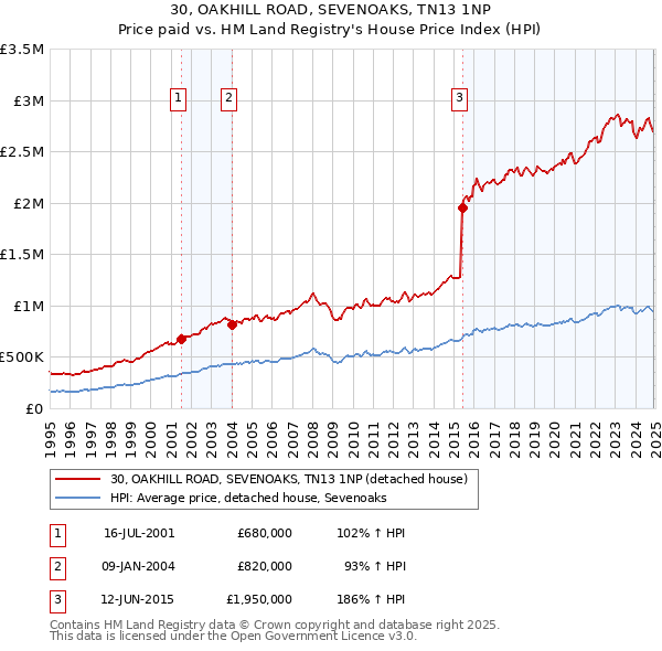 30, OAKHILL ROAD, SEVENOAKS, TN13 1NP: Price paid vs HM Land Registry's House Price Index