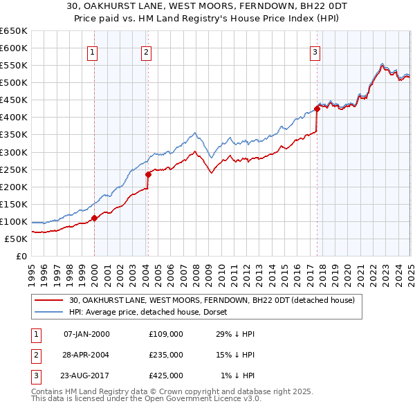 30, OAKHURST LANE, WEST MOORS, FERNDOWN, BH22 0DT: Price paid vs HM Land Registry's House Price Index