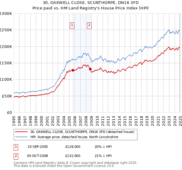30, OAKWELL CLOSE, SCUNTHORPE, DN16 3FD: Price paid vs HM Land Registry's House Price Index