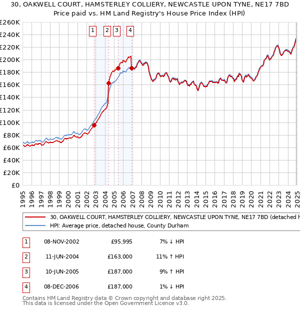 30, OAKWELL COURT, HAMSTERLEY COLLIERY, NEWCASTLE UPON TYNE, NE17 7BD: Price paid vs HM Land Registry's House Price Index