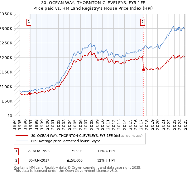 30, OCEAN WAY, THORNTON-CLEVELEYS, FY5 1FE: Price paid vs HM Land Registry's House Price Index