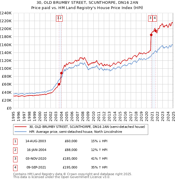 30, OLD BRUMBY STREET, SCUNTHORPE, DN16 2AN: Price paid vs HM Land Registry's House Price Index
