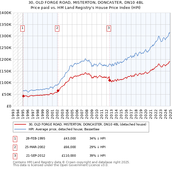 30, OLD FORGE ROAD, MISTERTON, DONCASTER, DN10 4BL: Price paid vs HM Land Registry's House Price Index