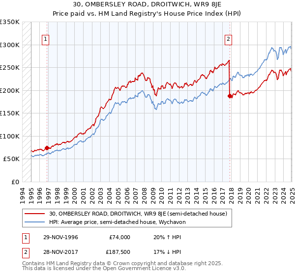 30, OMBERSLEY ROAD, DROITWICH, WR9 8JE: Price paid vs HM Land Registry's House Price Index
