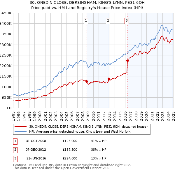 30, ONEDIN CLOSE, DERSINGHAM, KING'S LYNN, PE31 6QH: Price paid vs HM Land Registry's House Price Index