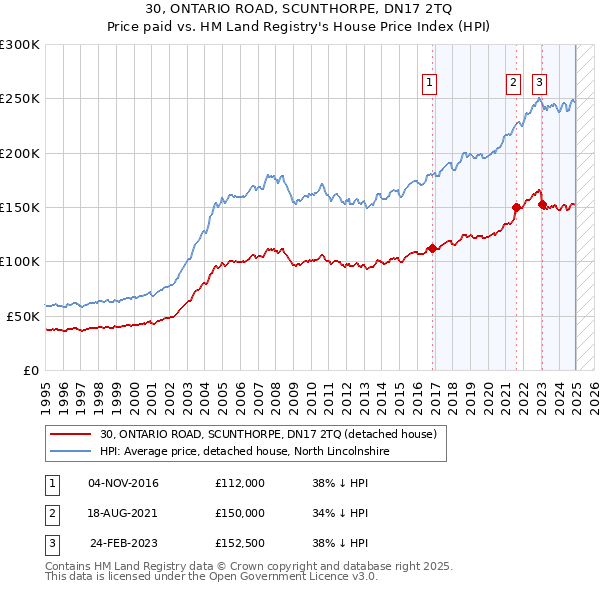 30, ONTARIO ROAD, SCUNTHORPE, DN17 2TQ: Price paid vs HM Land Registry's House Price Index