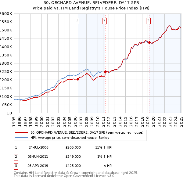 30, ORCHARD AVENUE, BELVEDERE, DA17 5PB: Price paid vs HM Land Registry's House Price Index