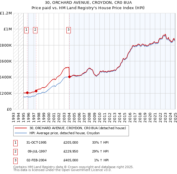 30, ORCHARD AVENUE, CROYDON, CR0 8UA: Price paid vs HM Land Registry's House Price Index