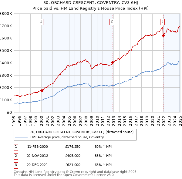 30, ORCHARD CRESCENT, COVENTRY, CV3 6HJ: Price paid vs HM Land Registry's House Price Index