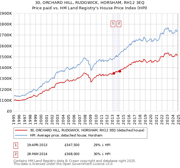 30, ORCHARD HILL, RUDGWICK, HORSHAM, RH12 3EQ: Price paid vs HM Land Registry's House Price Index