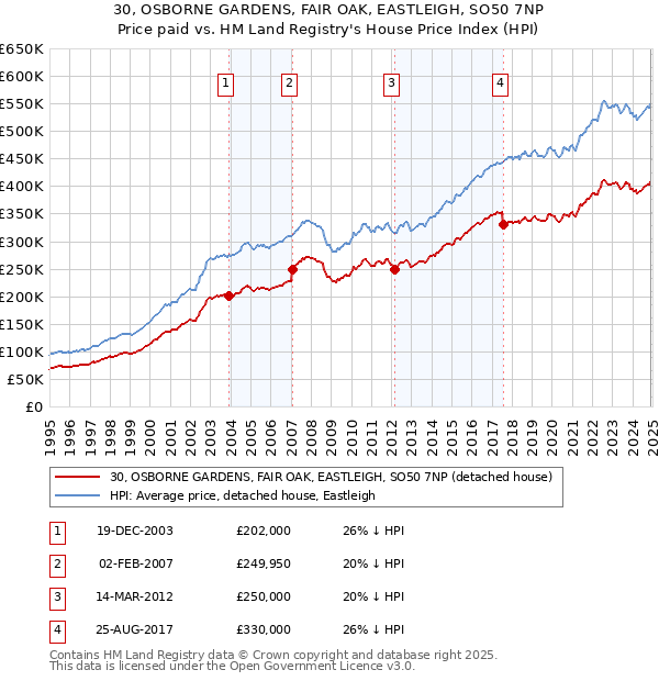 30, OSBORNE GARDENS, FAIR OAK, EASTLEIGH, SO50 7NP: Price paid vs HM Land Registry's House Price Index
