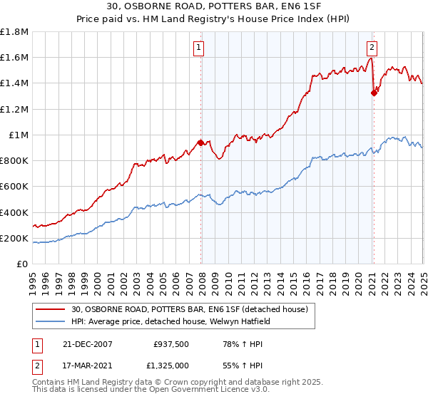 30, OSBORNE ROAD, POTTERS BAR, EN6 1SF: Price paid vs HM Land Registry's House Price Index