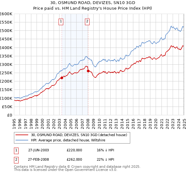 30, OSMUND ROAD, DEVIZES, SN10 3GD: Price paid vs HM Land Registry's House Price Index