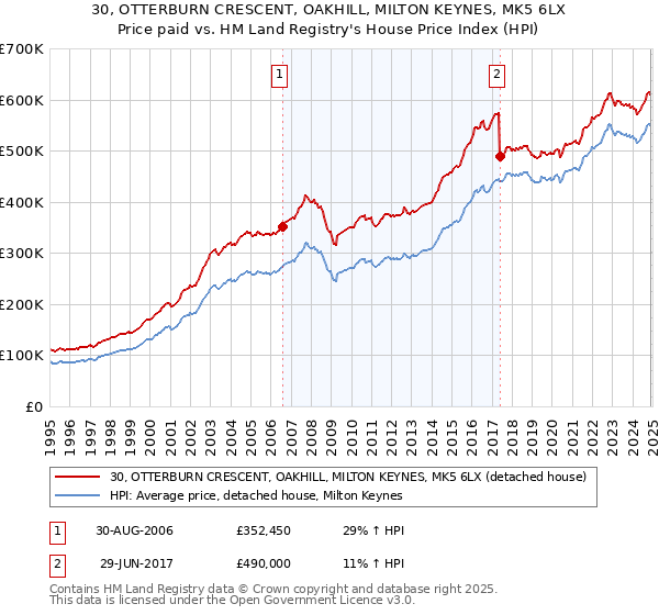 30, OTTERBURN CRESCENT, OAKHILL, MILTON KEYNES, MK5 6LX: Price paid vs HM Land Registry's House Price Index