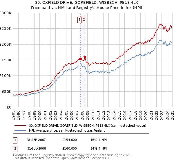30, OXFIELD DRIVE, GOREFIELD, WISBECH, PE13 4LX: Price paid vs HM Land Registry's House Price Index