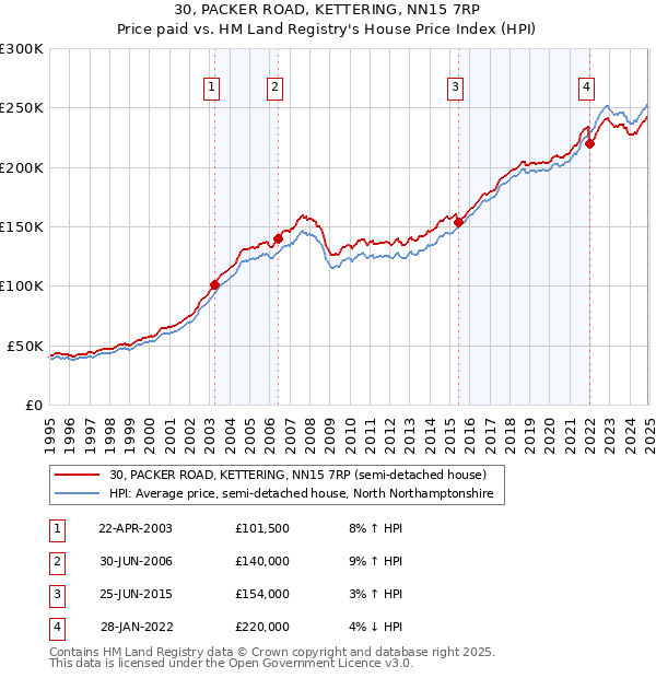 30, PACKER ROAD, KETTERING, NN15 7RP: Price paid vs HM Land Registry's House Price Index