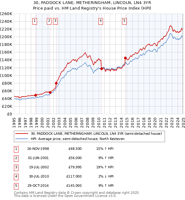 30, PADDOCK LANE, METHERINGHAM, LINCOLN, LN4 3YR: Price paid vs HM Land Registry's House Price Index