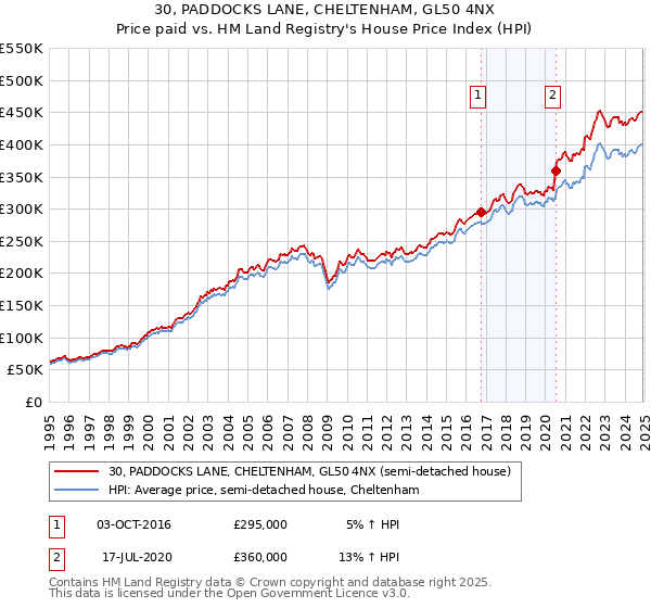 30, PADDOCKS LANE, CHELTENHAM, GL50 4NX: Price paid vs HM Land Registry's House Price Index
