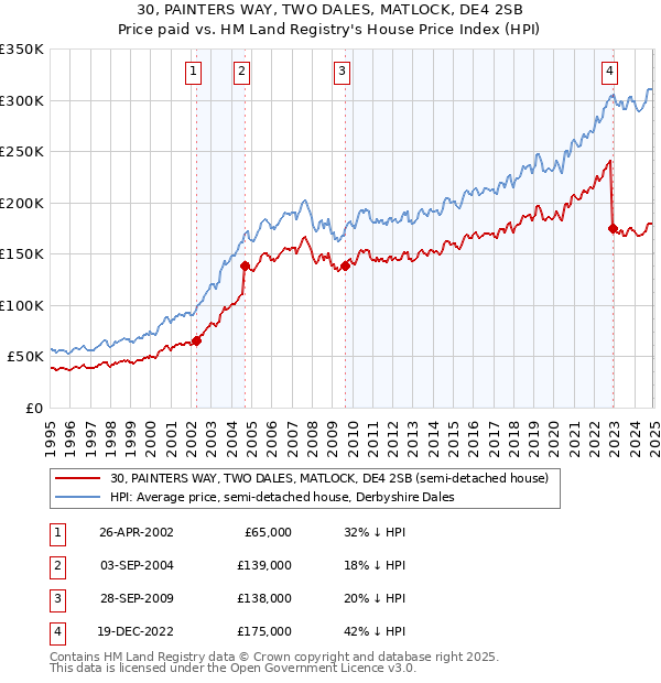 30, PAINTERS WAY, TWO DALES, MATLOCK, DE4 2SB: Price paid vs HM Land Registry's House Price Index