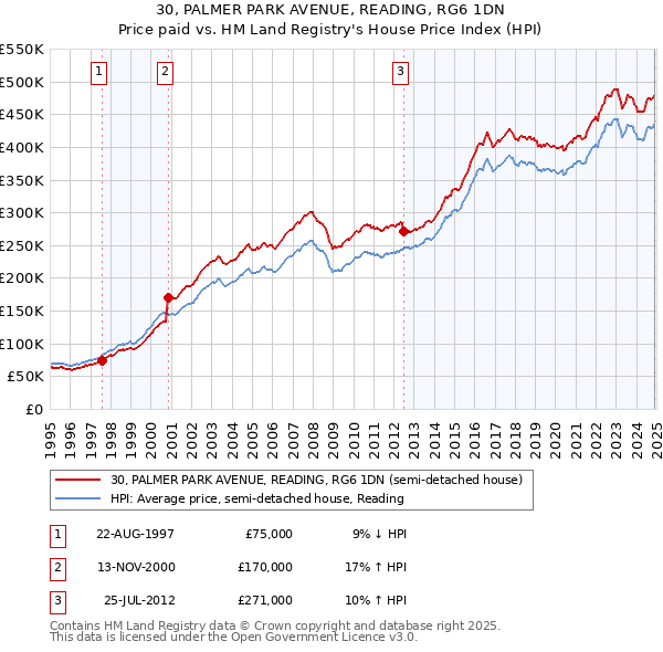 30, PALMER PARK AVENUE, READING, RG6 1DN: Price paid vs HM Land Registry's House Price Index