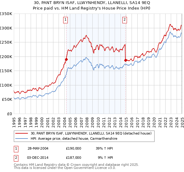 30, PANT BRYN ISAF, LLWYNHENDY, LLANELLI, SA14 9EQ: Price paid vs HM Land Registry's House Price Index