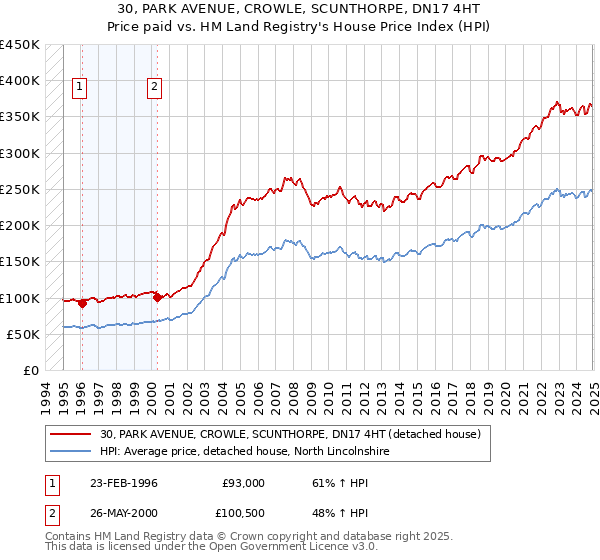 30, PARK AVENUE, CROWLE, SCUNTHORPE, DN17 4HT: Price paid vs HM Land Registry's House Price Index
