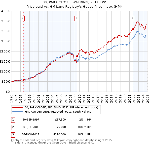 30, PARK CLOSE, SPALDING, PE11 1PP: Price paid vs HM Land Registry's House Price Index