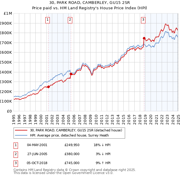 30, PARK ROAD, CAMBERLEY, GU15 2SR: Price paid vs HM Land Registry's House Price Index