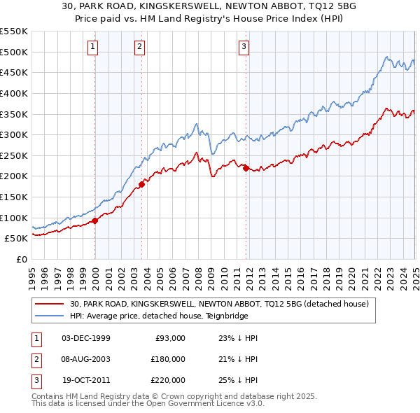 30, PARK ROAD, KINGSKERSWELL, NEWTON ABBOT, TQ12 5BG: Price paid vs HM Land Registry's House Price Index