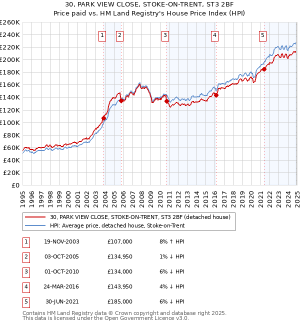 30, PARK VIEW CLOSE, STOKE-ON-TRENT, ST3 2BF: Price paid vs HM Land Registry's House Price Index