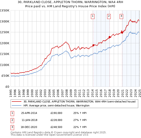 30, PARKLAND CLOSE, APPLETON THORN, WARRINGTON, WA4 4RH: Price paid vs HM Land Registry's House Price Index
