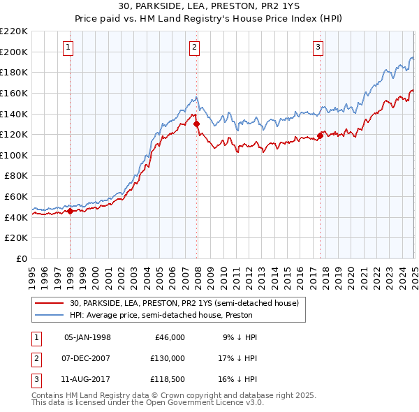 30, PARKSIDE, LEA, PRESTON, PR2 1YS: Price paid vs HM Land Registry's House Price Index