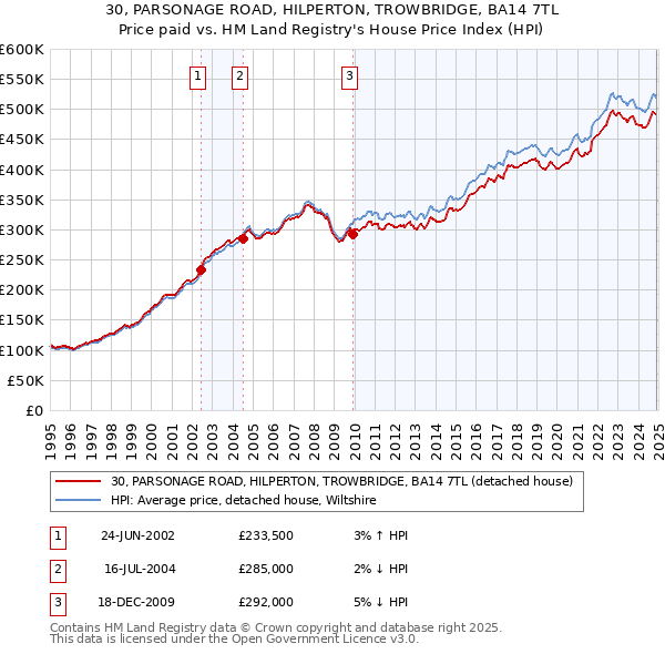 30, PARSONAGE ROAD, HILPERTON, TROWBRIDGE, BA14 7TL: Price paid vs HM Land Registry's House Price Index