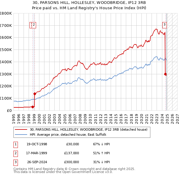 30, PARSONS HILL, HOLLESLEY, WOODBRIDGE, IP12 3RB: Price paid vs HM Land Registry's House Price Index