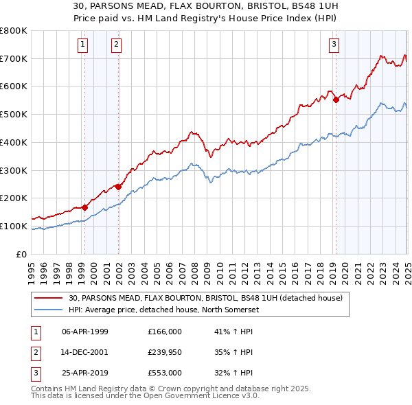 30, PARSONS MEAD, FLAX BOURTON, BRISTOL, BS48 1UH: Price paid vs HM Land Registry's House Price Index