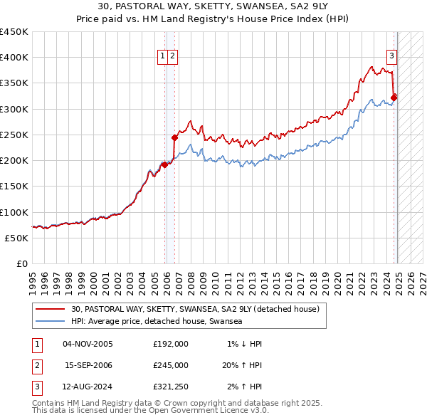 30, PASTORAL WAY, SKETTY, SWANSEA, SA2 9LY: Price paid vs HM Land Registry's House Price Index