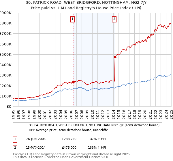 30, PATRICK ROAD, WEST BRIDGFORD, NOTTINGHAM, NG2 7JY: Price paid vs HM Land Registry's House Price Index