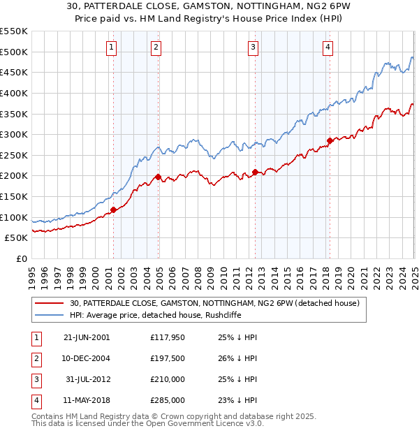 30, PATTERDALE CLOSE, GAMSTON, NOTTINGHAM, NG2 6PW: Price paid vs HM Land Registry's House Price Index