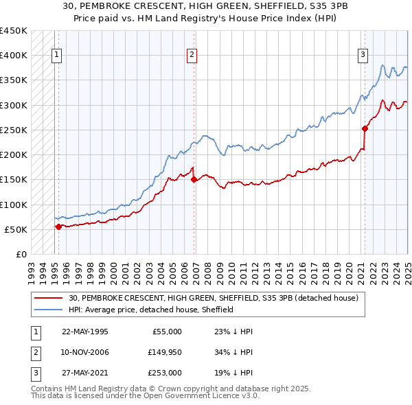 30, PEMBROKE CRESCENT, HIGH GREEN, SHEFFIELD, S35 3PB: Price paid vs HM Land Registry's House Price Index