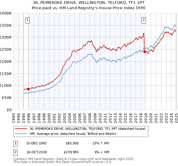 30, PEMBROKE DRIVE, WELLINGTON, TELFORD, TF1 3PT: Price paid vs HM Land Registry's House Price Index