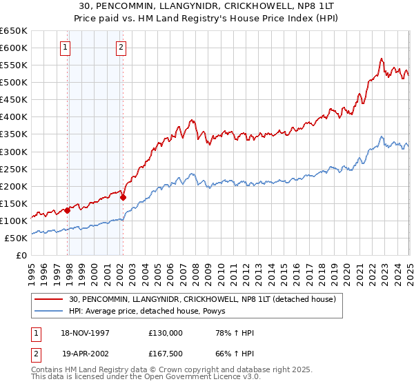 30, PENCOMMIN, LLANGYNIDR, CRICKHOWELL, NP8 1LT: Price paid vs HM Land Registry's House Price Index
