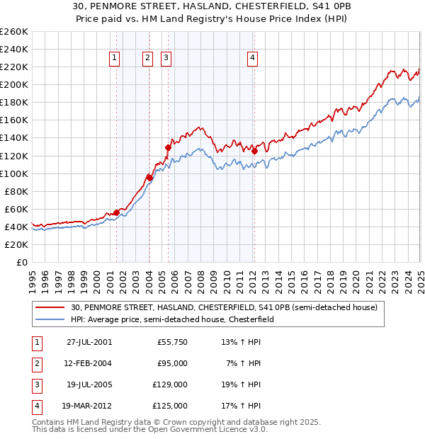 30, PENMORE STREET, HASLAND, CHESTERFIELD, S41 0PB: Price paid vs HM Land Registry's House Price Index