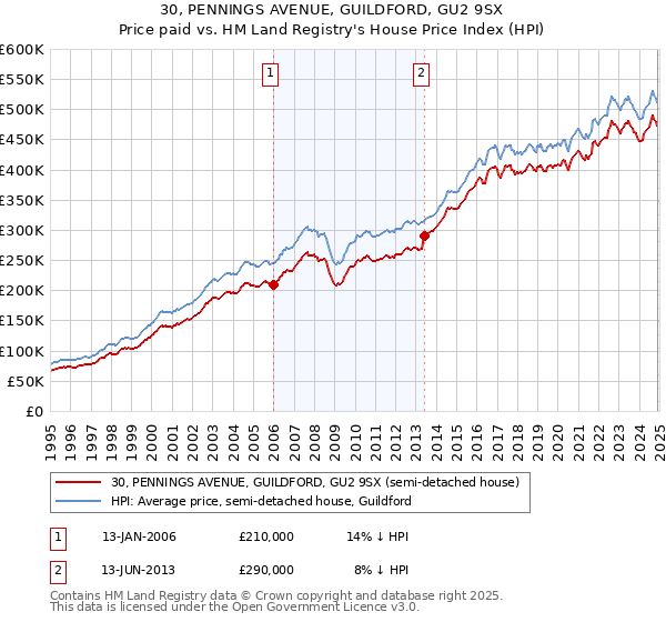 30, PENNINGS AVENUE, GUILDFORD, GU2 9SX: Price paid vs HM Land Registry's House Price Index