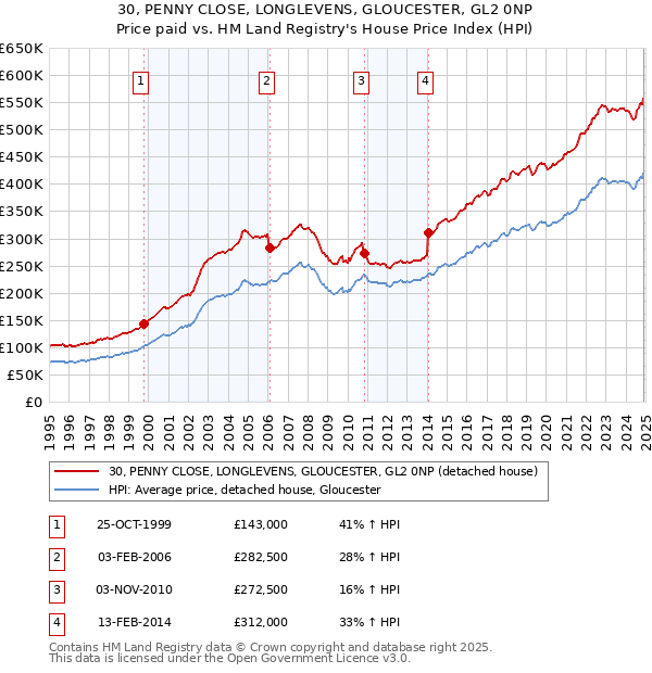 30, PENNY CLOSE, LONGLEVENS, GLOUCESTER, GL2 0NP: Price paid vs HM Land Registry's House Price Index