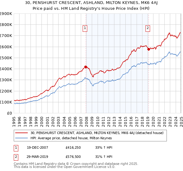 30, PENSHURST CRESCENT, ASHLAND, MILTON KEYNES, MK6 4AJ: Price paid vs HM Land Registry's House Price Index