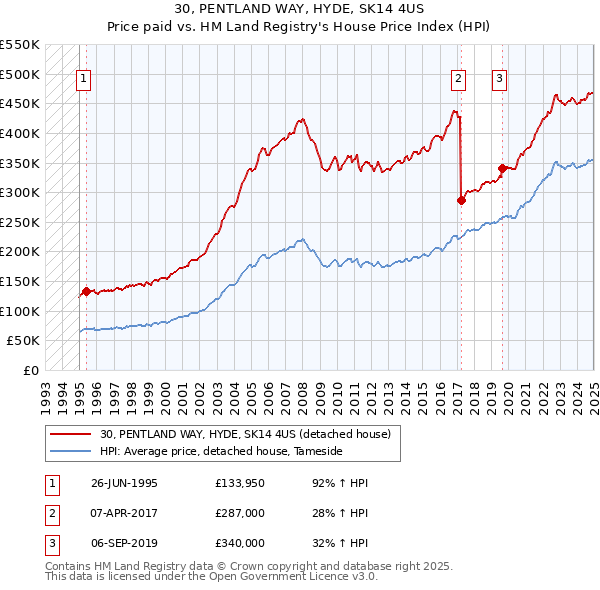 30, PENTLAND WAY, HYDE, SK14 4US: Price paid vs HM Land Registry's House Price Index