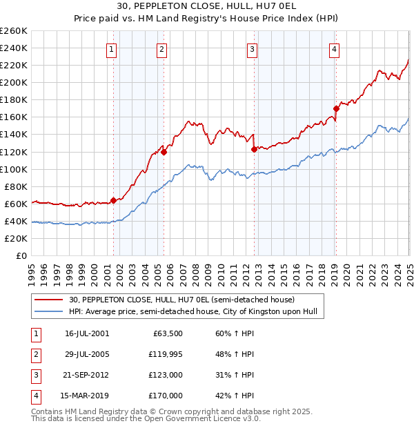 30, PEPPLETON CLOSE, HULL, HU7 0EL: Price paid vs HM Land Registry's House Price Index