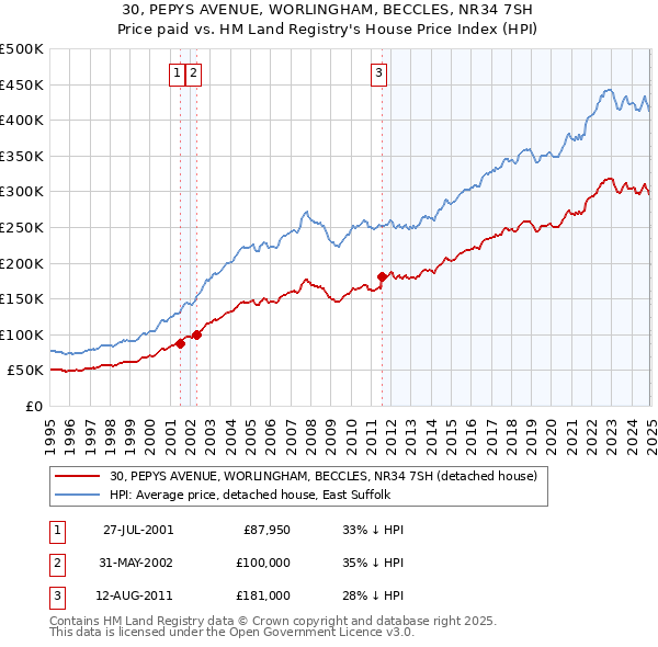30, PEPYS AVENUE, WORLINGHAM, BECCLES, NR34 7SH: Price paid vs HM Land Registry's House Price Index