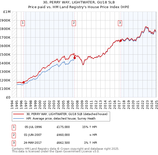 30, PERRY WAY, LIGHTWATER, GU18 5LB: Price paid vs HM Land Registry's House Price Index